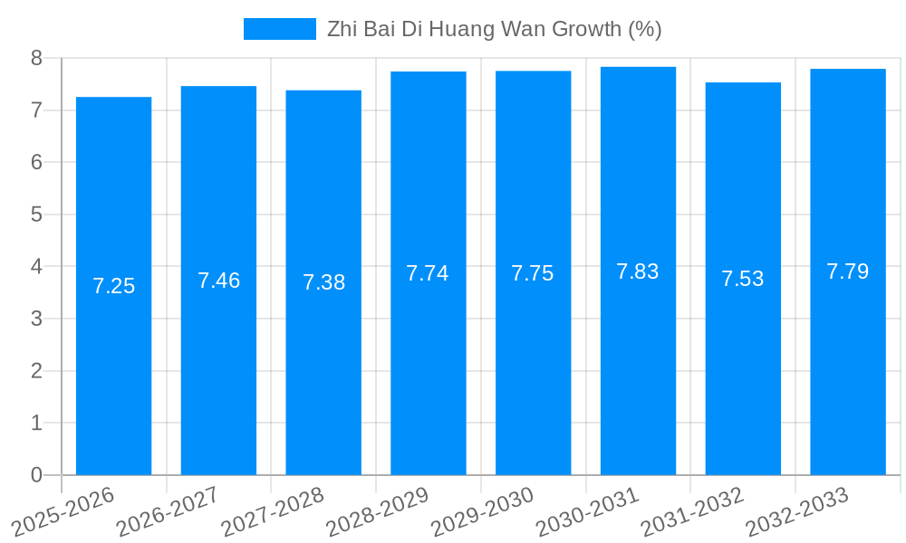 Zhi Bai Di Huang Wan Growth