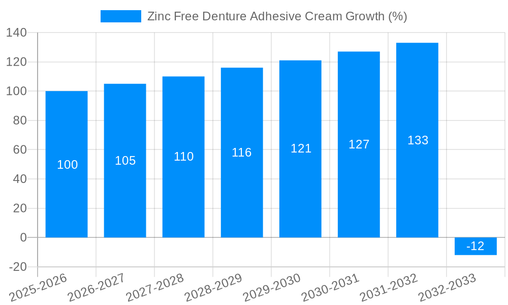 Zinc Free Denture Adhesive Cream Growth