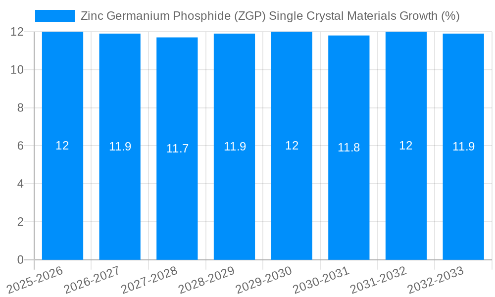 Zinc Germanium Phosphide (ZGP) Single Crystal Materials Growth