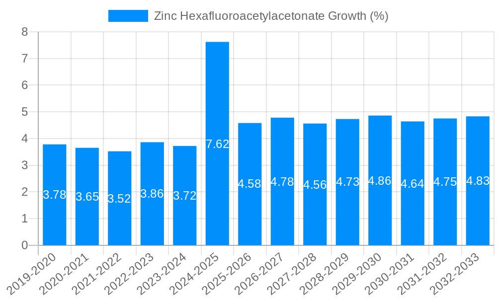 Zinc Hexafluoroacetylacetonate Growth