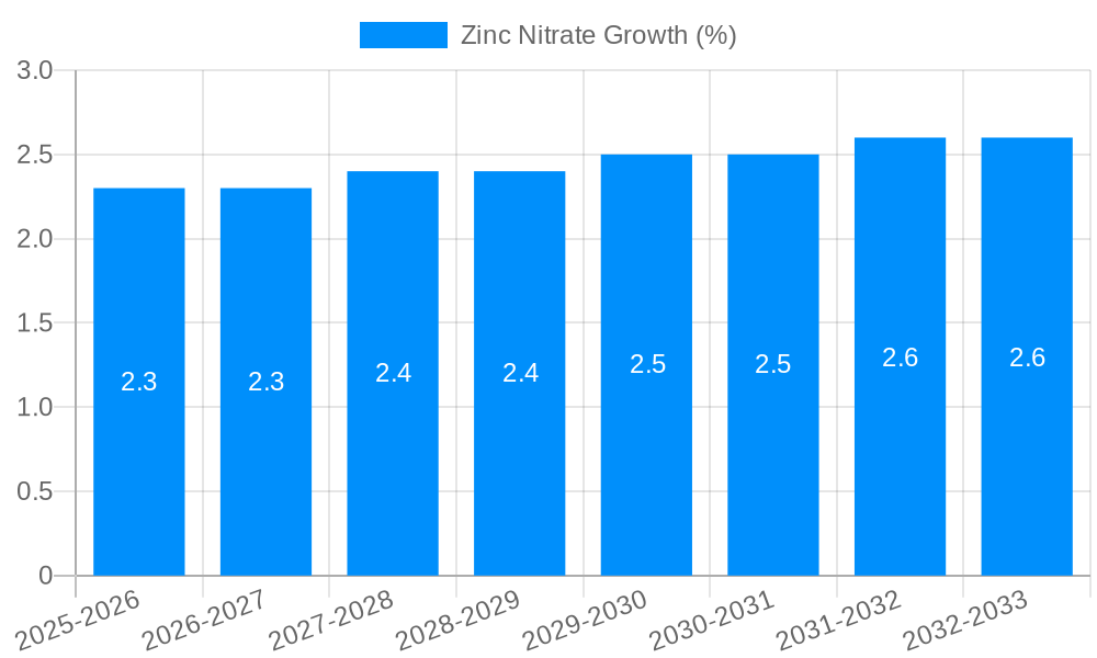 Zinc Nitrate Growth