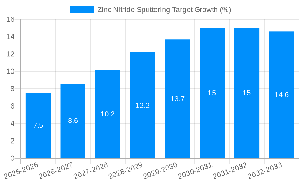 Zinc Nitride Sputtering Target Growth