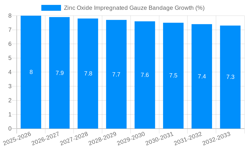 Zinc Oxide Impregnated Gauze Bandage Growth