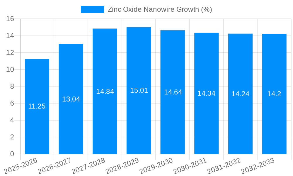 Zinc Oxide Nanowire Growth