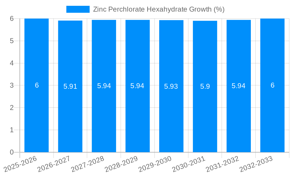 Zinc Perchlorate Hexahydrate Growth