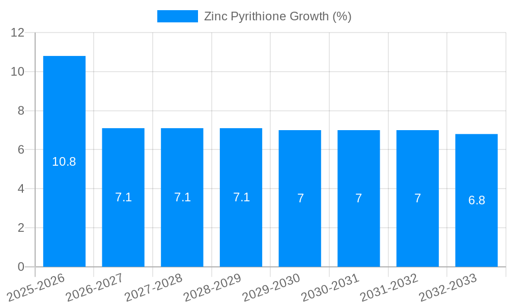 Zinc Pyrithione Growth