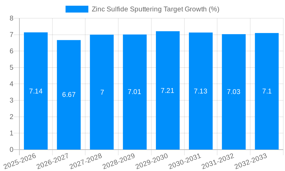 Zinc Sulfide Sputtering Target Growth