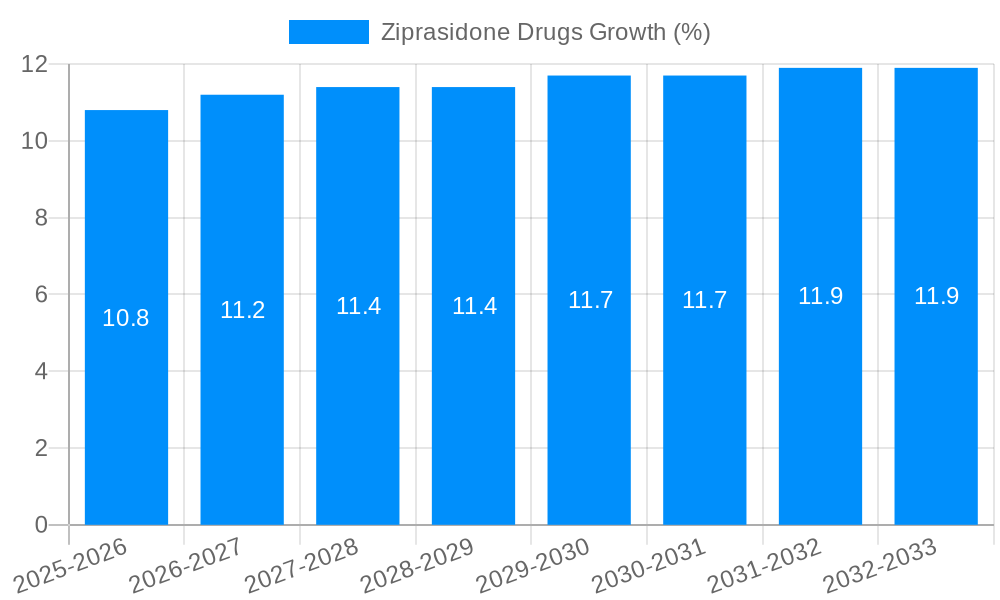 Ziprasidone Drugs Growth