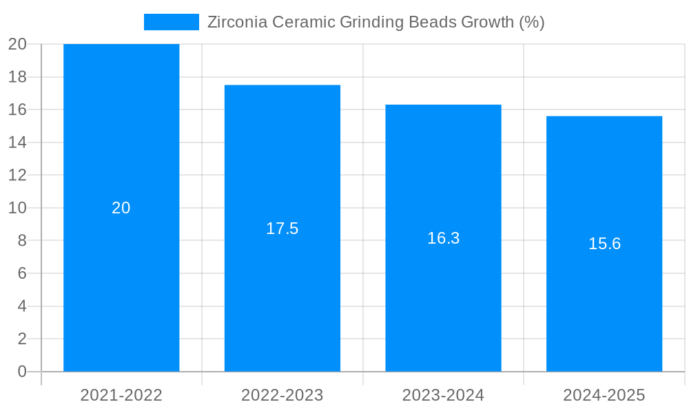 Zirconia Ceramic Grinding Beads Growth