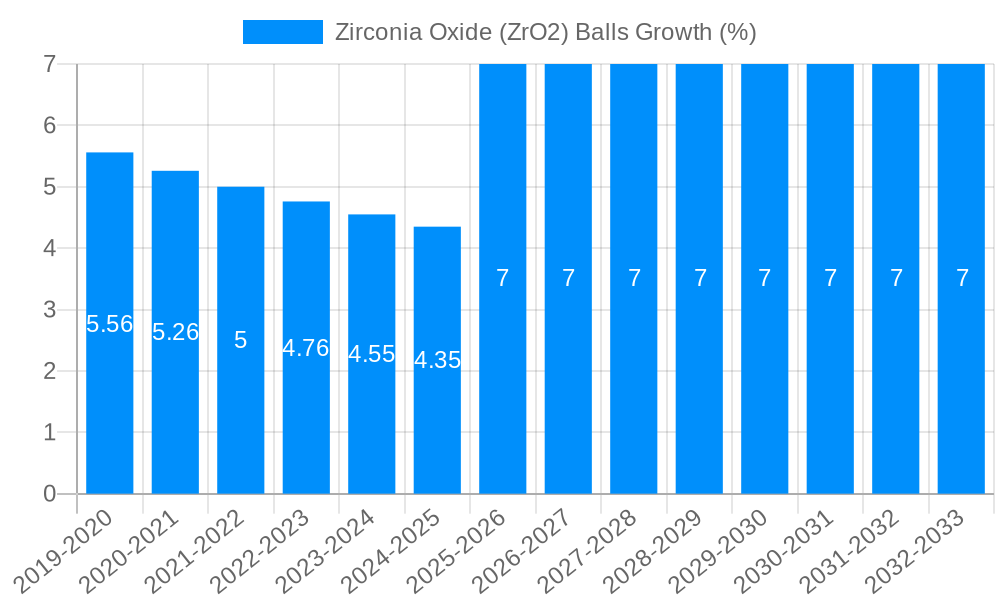 Zirconia Oxide (ZrO2) Balls Growth