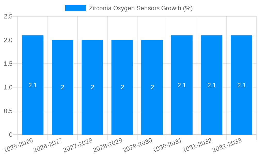 Zirconia Oxygen Sensors Growth