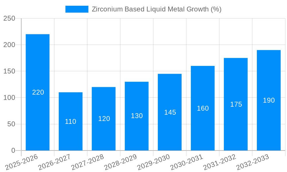 Zirconium Based Liquid Metal Growth