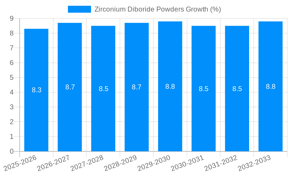 Zirconium Diboride Powders Growth