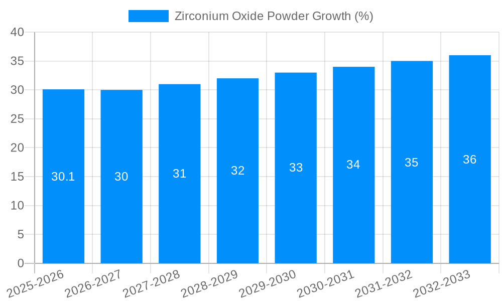Zirconium Oxide Powder Growth