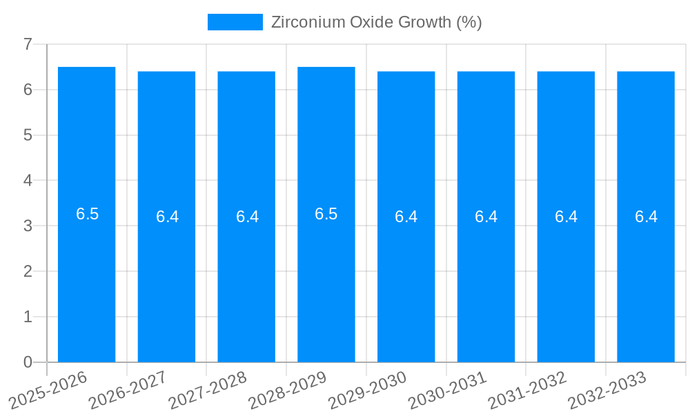 Zirconium Oxide Growth