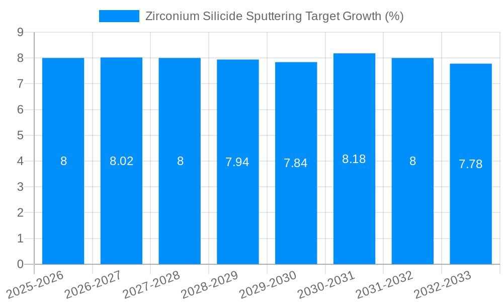 Zirconium Silicide Sputtering Target Growth