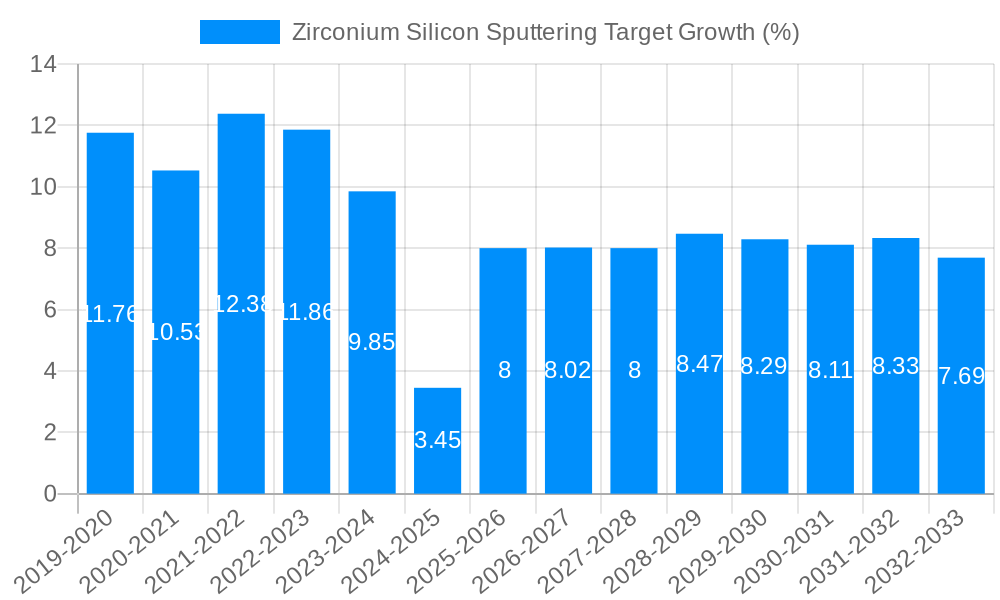 Zirconium Silicon Sputtering Target Growth
