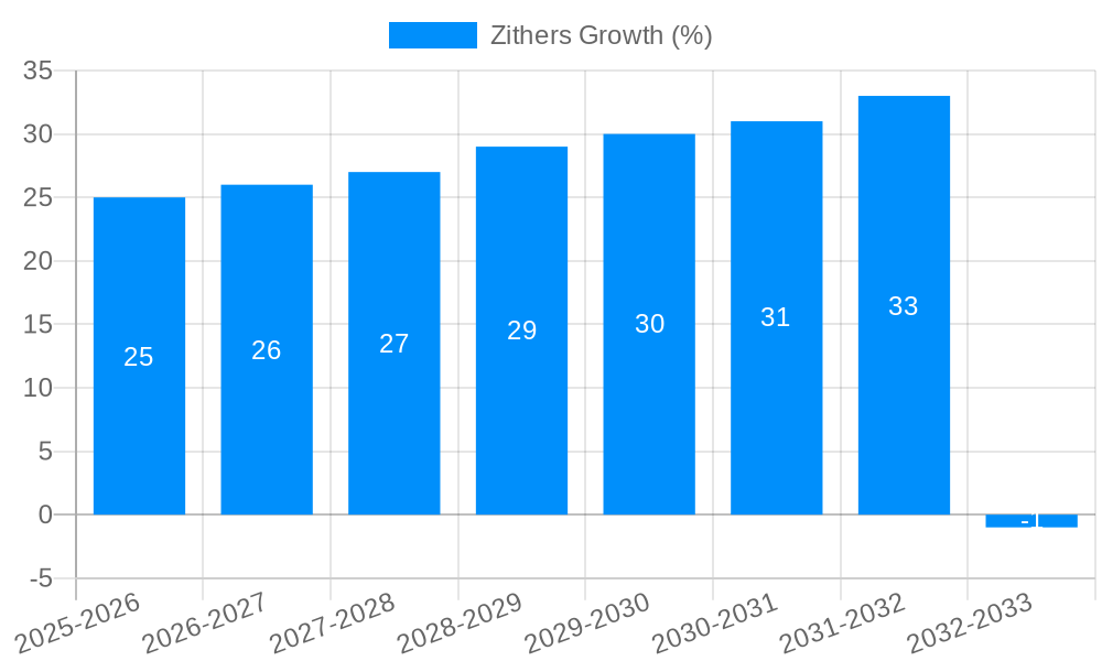 Zithers Growth