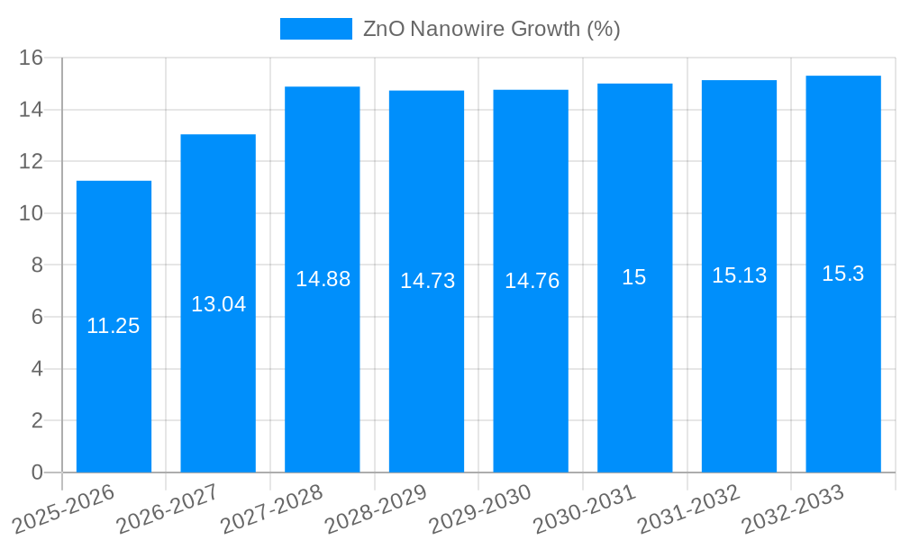 ZnO Nanowire Growth