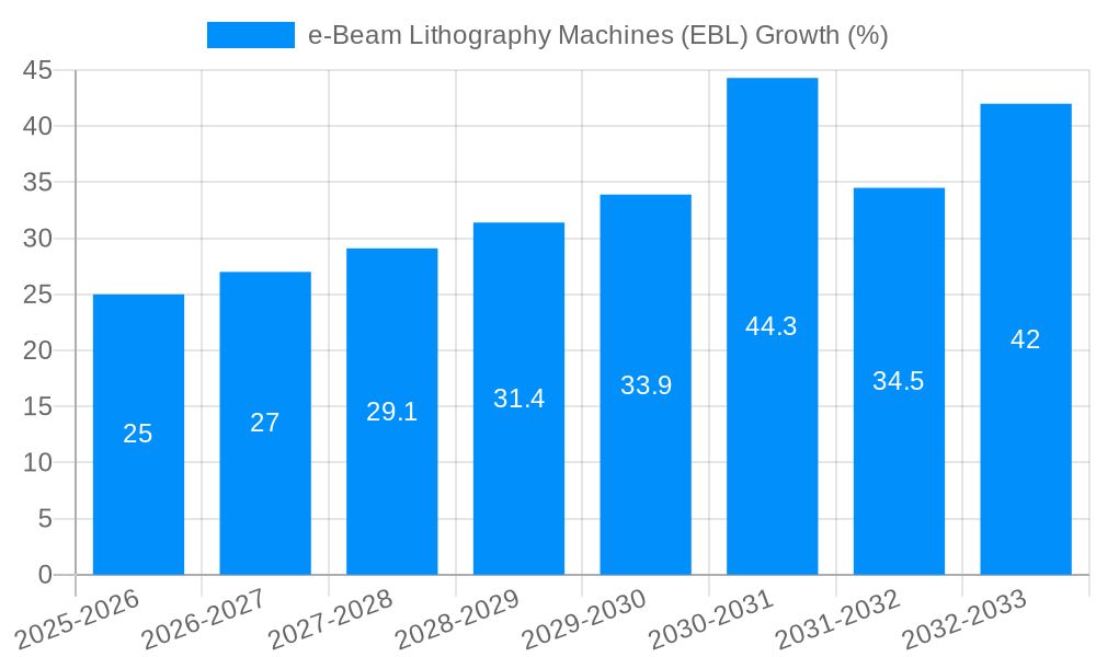 e-Beam Lithography Machines (EBL) Growth