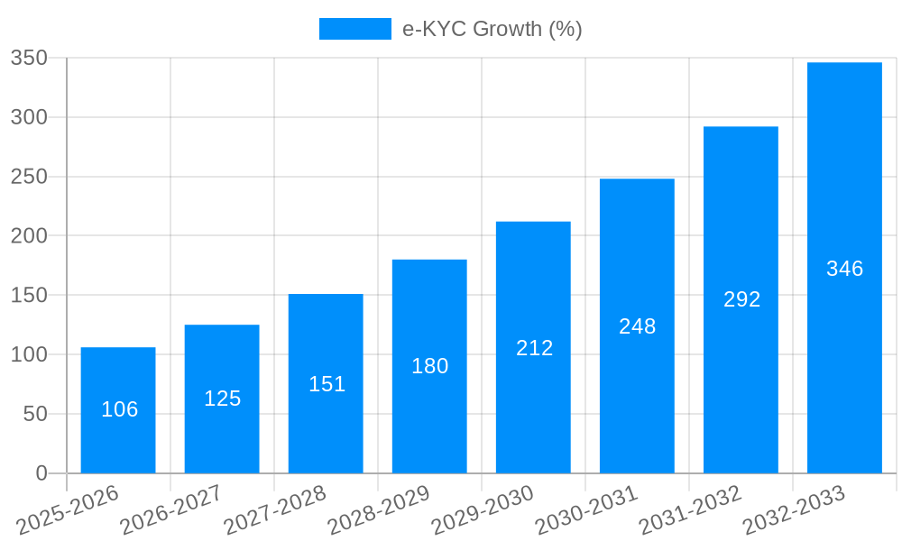 e-KYC Growth