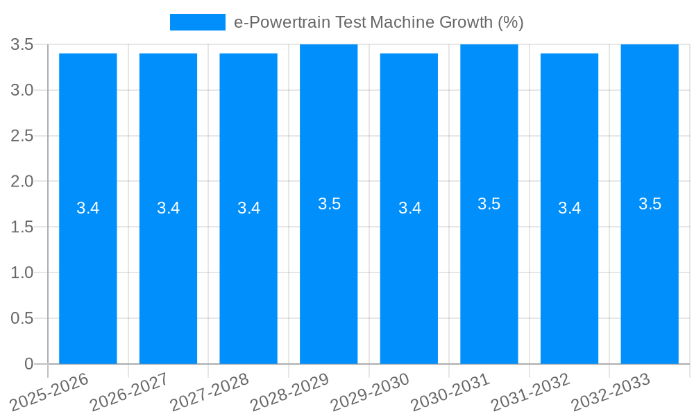 e-Powertrain Test Machine Growth