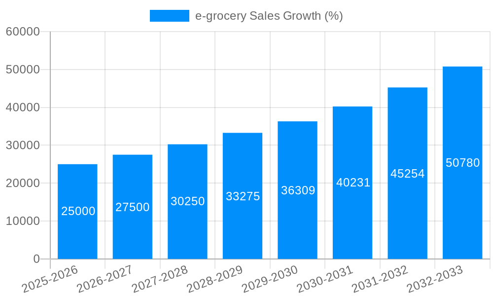 e-grocery Sales Growth