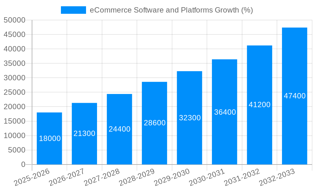 eCommerce Software and Platforms Growth