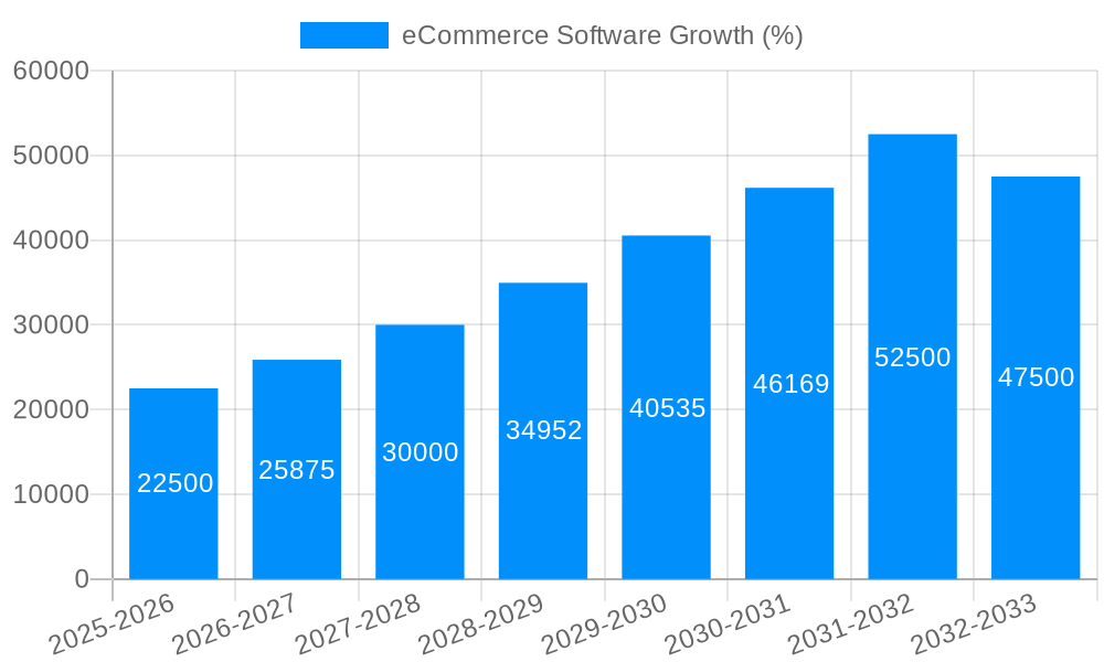 eCommerce Software Growth