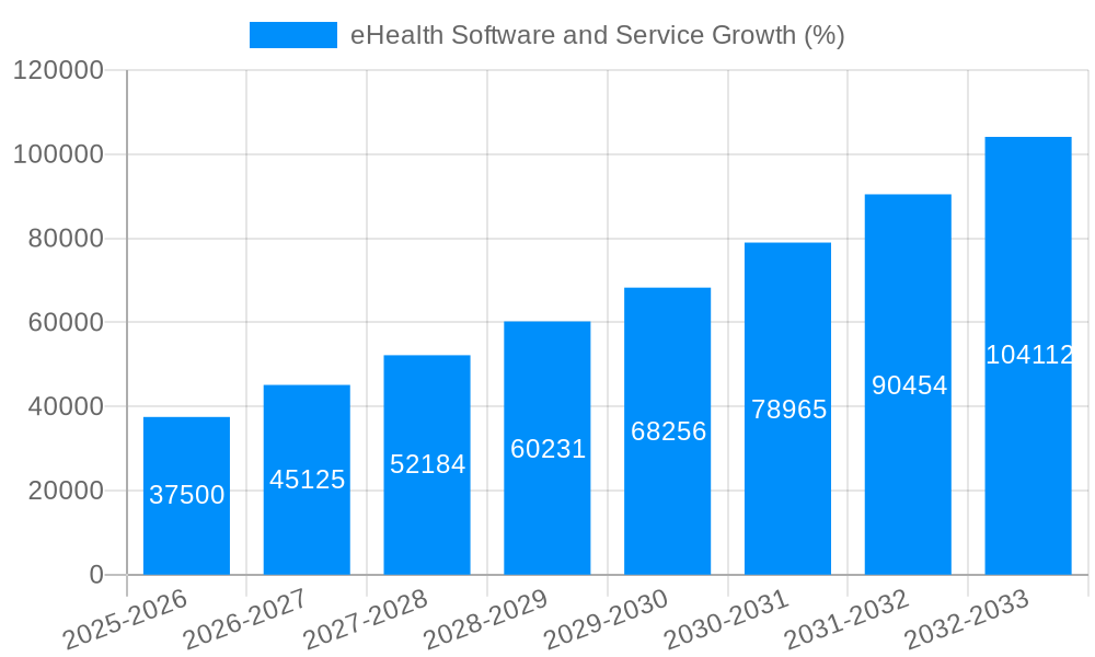 eHealth Software and Service Growth