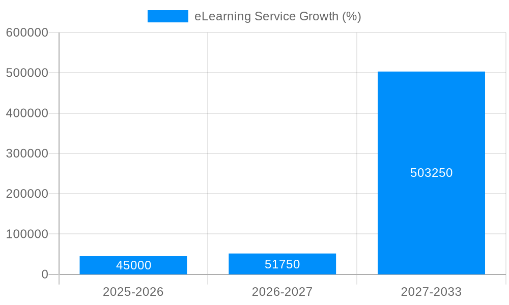 eLearning Service Growth