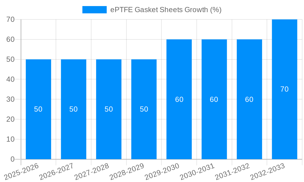 ePTFE Gasket Sheets Growth