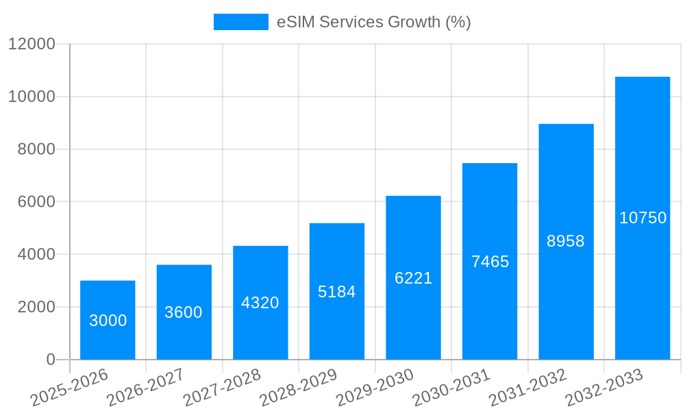 eSIM Services Growth