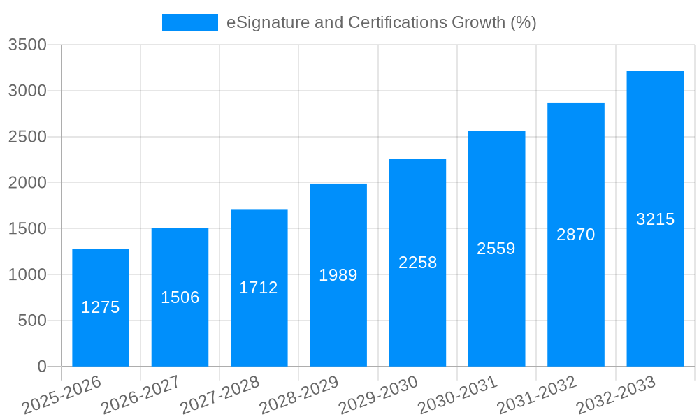 eSignature and Certifications Growth