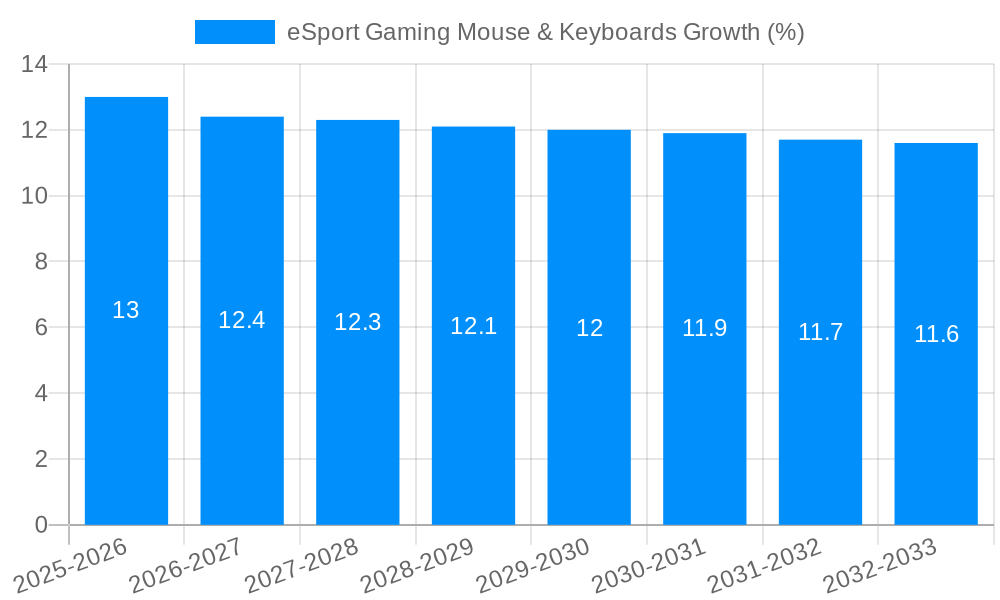 eSport Gaming Mouse & Keyboards Growth