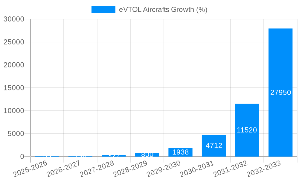 eVTOL Aircrafts Growth