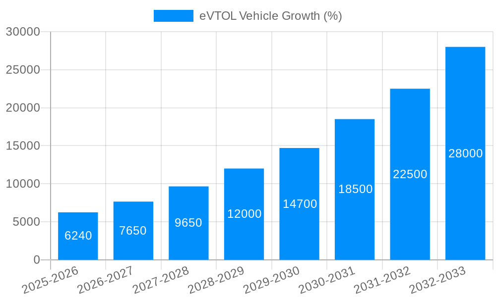 eVTOL Vehicle Growth