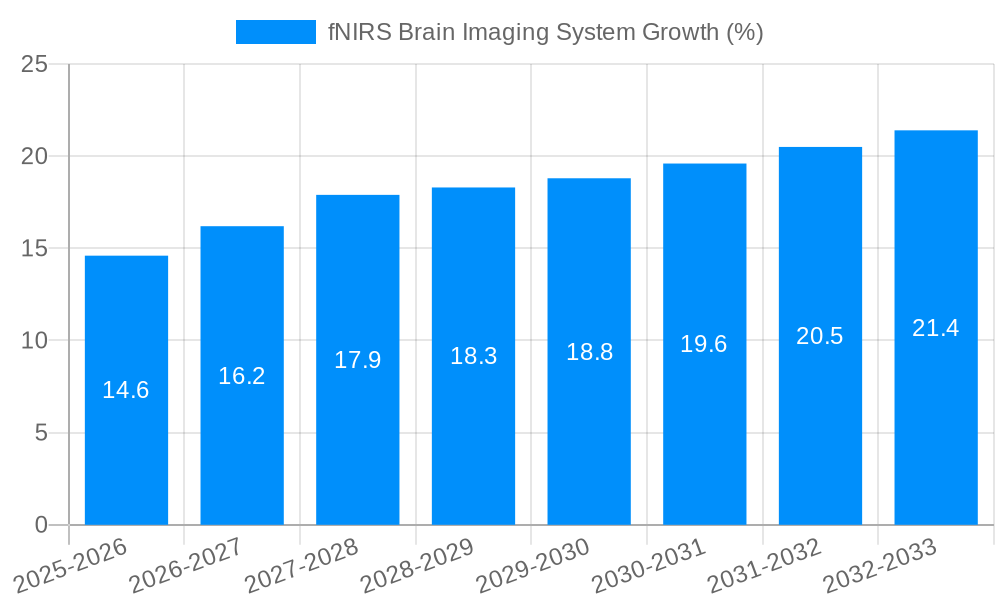 fNIRS Brain Imaging System Growth