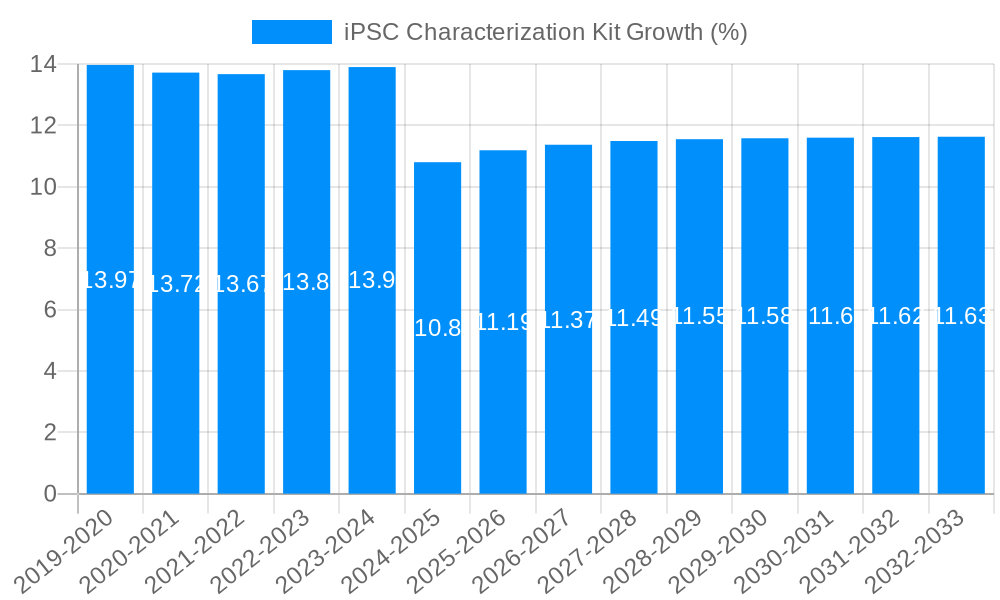 iPSC Characterization Kit Growth