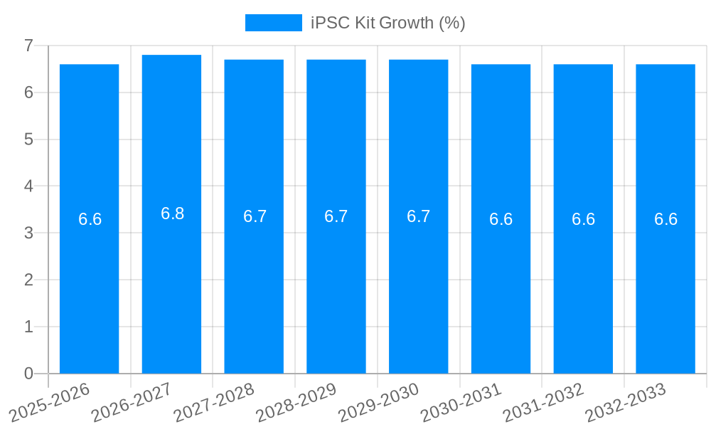 iPSC Kit Growth