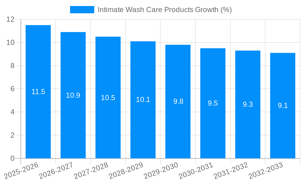 lntimate Wash Care Products Growth