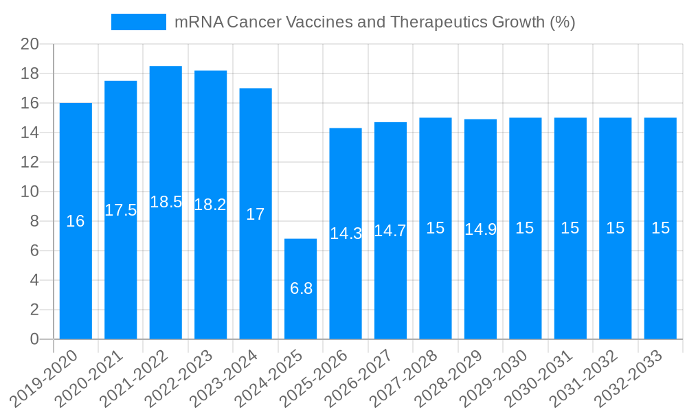 mRNA Cancer Vaccines and Therapeutics Growth