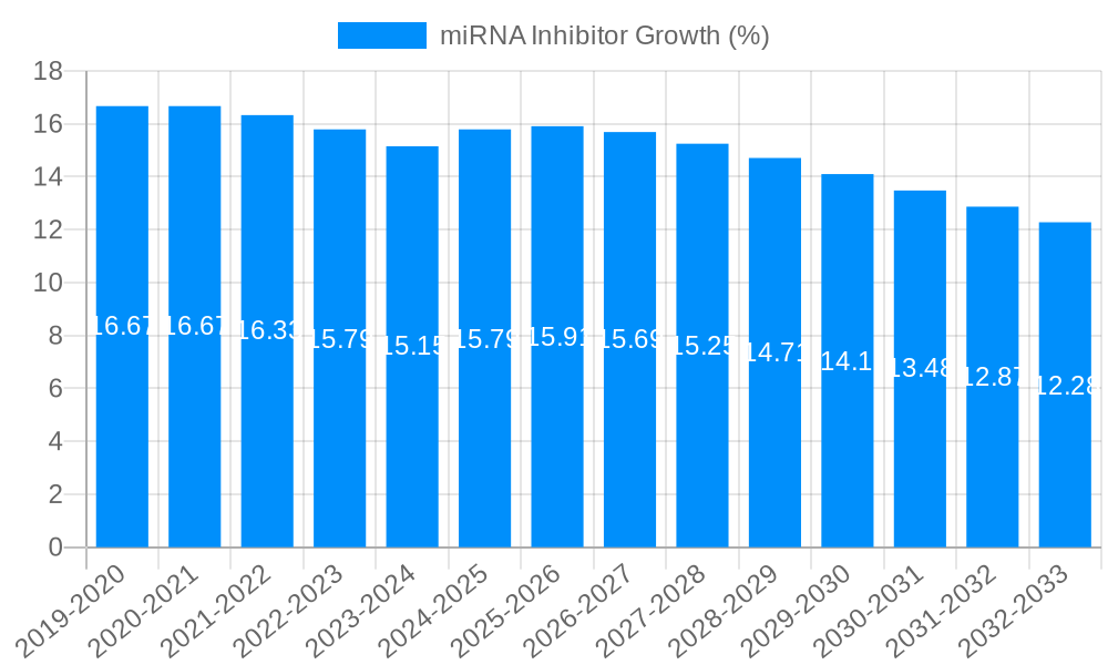 miRNA Inhibitor Growth
