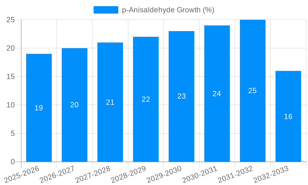 p-Anisaldehyde Growth