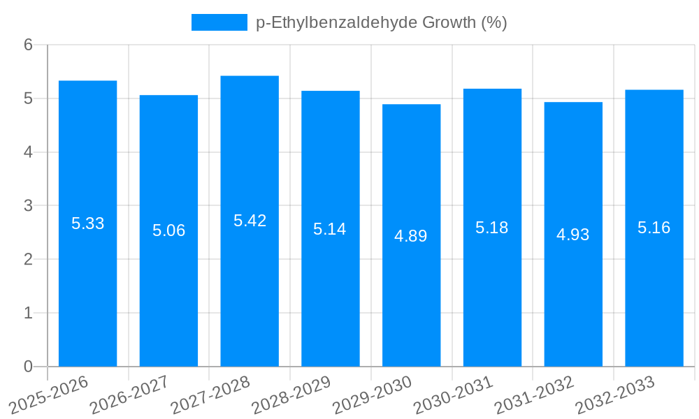 p-Ethylbenzaldehyde Growth