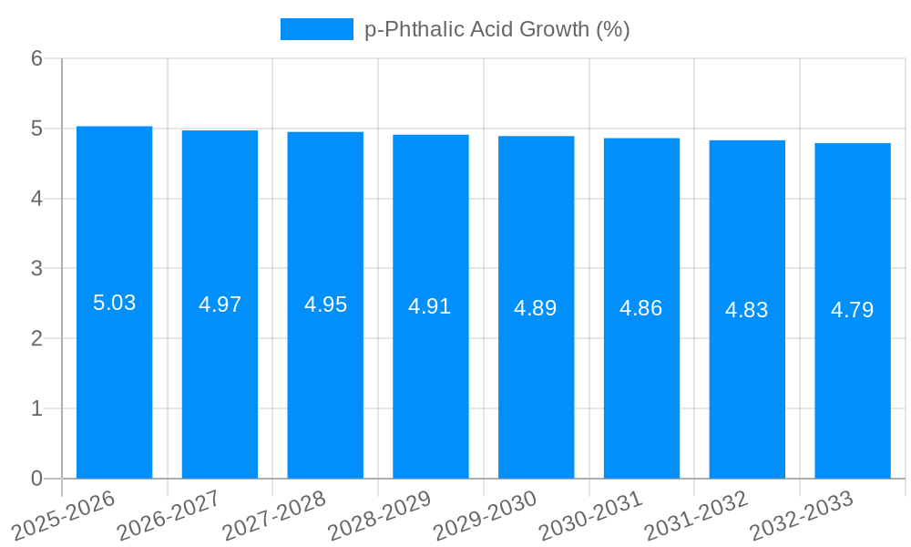 p-Phthalic Acid Growth