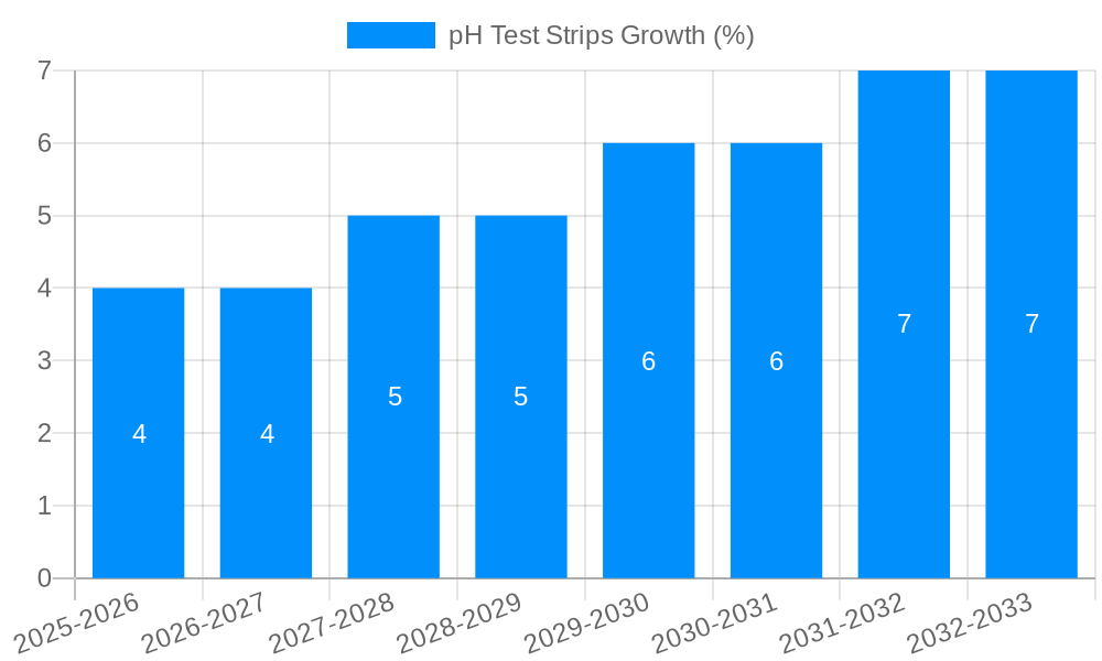 pH Test Strips Growth