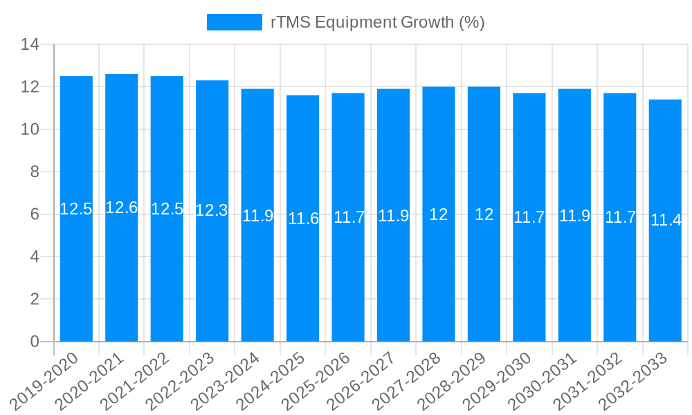 rTMS Equipment Growth