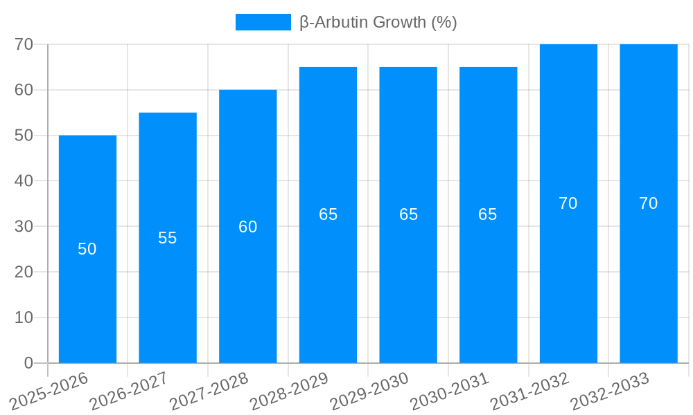 β-Arbutin Growth