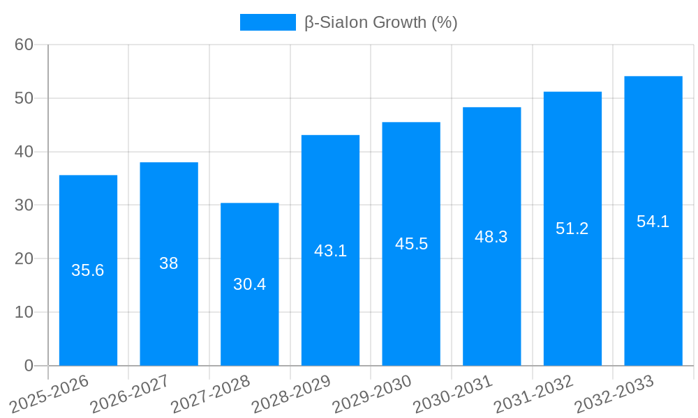 β-Sialon Growth